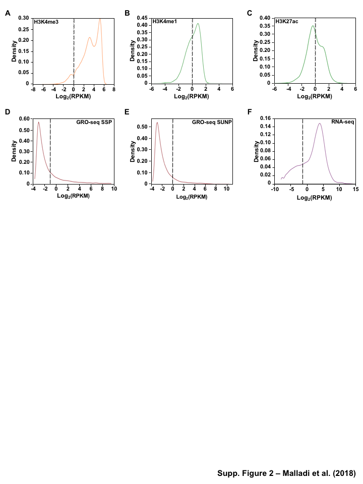 Figure S3: Density plots of enhancer and gene expression levels across all cell types. Kernel density plots of log-transformed RPKM and FPKM values for determining active enhancers and genes. The dashed grey line represents the minimum expression cutoff. (A) Density plot of H3K4me3 (promoter mark) cutoff RPKM \geq 1. (B) Density plot of H3K4me1 (enhancer mark) cutoff RPKM \geq 1. (C) Density plot of H3K27ac (enhancer mark) cutoff RPKM \geq 1. (D) Density plot of short-short paired GRO-seq transcription (SSP) (enhancer mark) cutoff RPKM \geq 1. (E) Density plot of short-unpaired GRO-seq transcription (SUNP) ( enhancer mark) cutoff RPKM \geq 0.5. (F) Density plot of RNA-seq (gene expression) cutoff FPKM \geq 0.4